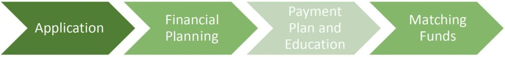 FUND Process